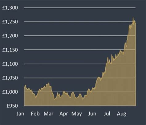 Price Charts | Gold Price | Silver Price | The Royal Mint