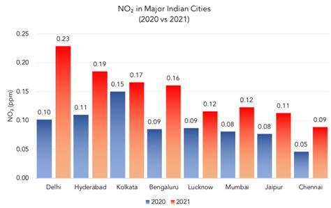 Water Pollution Graph In India