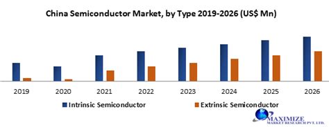 China Semiconductor Market: Industry Analysis and Forecast 2026