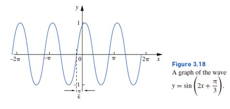 Figure 3.18 shows a graph of sin (2x + π / 3). (a) State the phase ...