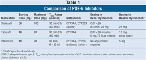 Erectile Dysfunction: Beyond the Phosphodiesterase Inhibitors