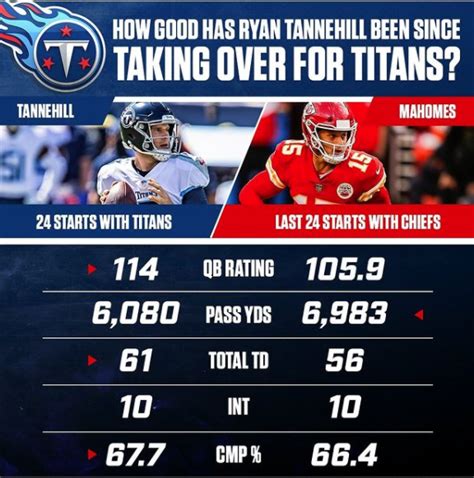 Ryan Tannehill Stats Vs Patrick Mahomes - Latest on kansas city chiefs ...