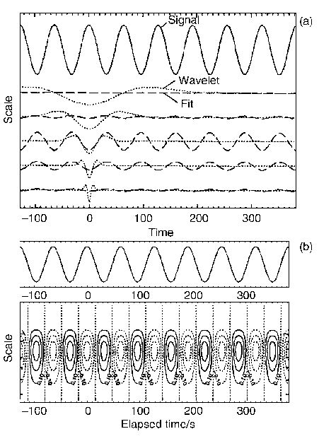 Continuous wavelet transform of a sine wave. (a) A wavelet (dotted ...