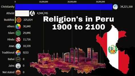 Religion's in Peru from 1900 to 2100 - YouTube