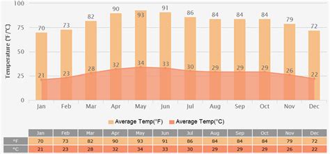 Gujarat Weather: Forecast, Climate, Temperature, Clothing Tips