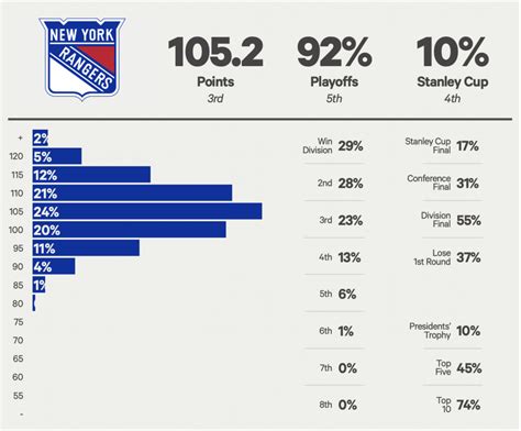 New York Rangers 2023-24 season preview: Playoff chances, projected ...