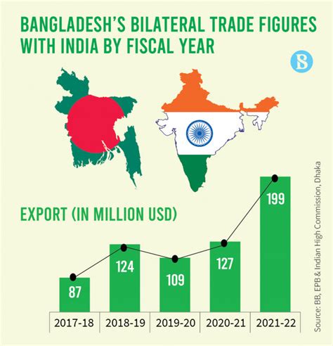 The changing face of trade between Bangladesh and India | The Business Standard