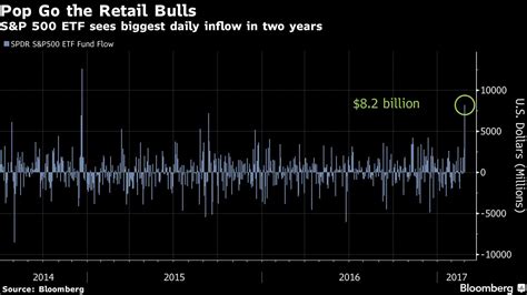 What's Hotter Than the S&P 500? How About an S&P 500 ETF: Chart - Bloomberg