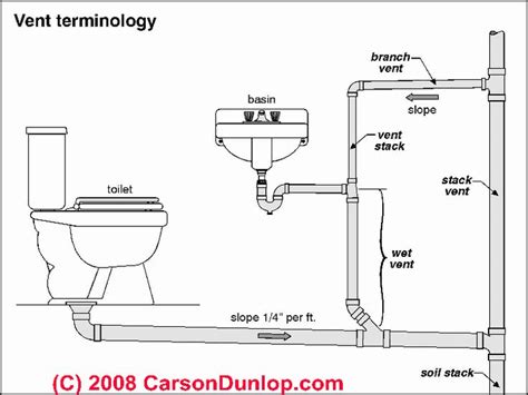 Plumbing vent terminology sketch (C) Carson Dunlop | bathroom ...