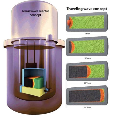 China will start construction of a 600 MWe fourth generation nuclear ...