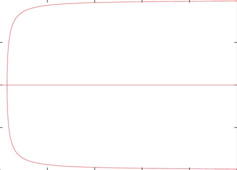 Bifurcation diagram for a = −2. | Download Scientific Diagram