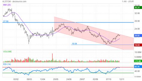 Alstom évolue par mouvements de trading erratiques