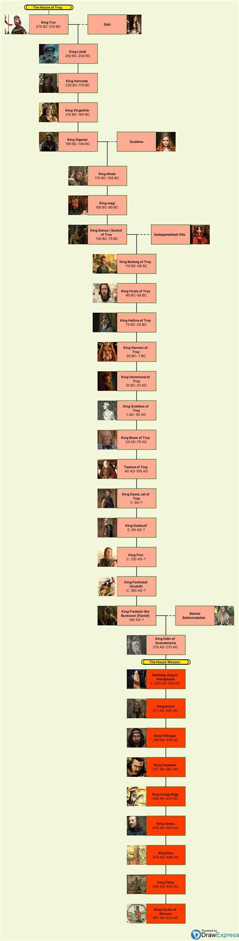 A family tree of the houses of Troy and Wessex : r/UsefulCharts