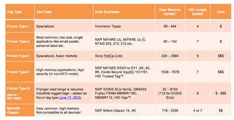 NFC Standards and NFC Forum | RFID4U