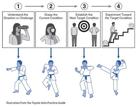 Mike Rother: The Toyota Kata Practice Guide – The Lean Thinker