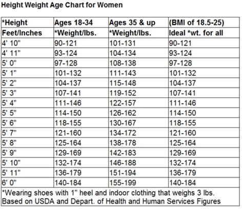 weight chart for women over 55 How to calculate ideal body weight uk