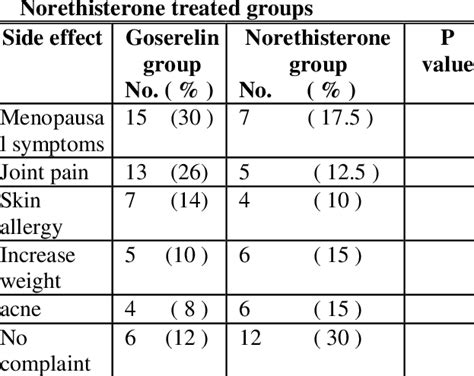 the side effects of Goserelin and the | Download Scientific Diagram