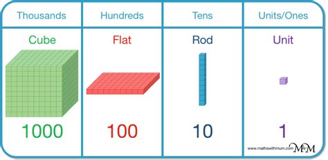 Place Value with Base Ten Blocks (MAB / Dienes Blocks) - Maths with Mum