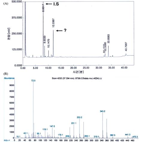 GC analysis (A) and GC/MS analysis (B) of the product from... | Download Scientific Diagram