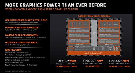 AMD Ryzen 7 7840U, Ryzen 5 7640U, Ryzen 5 7540U, Ryzen 3 7440U ...