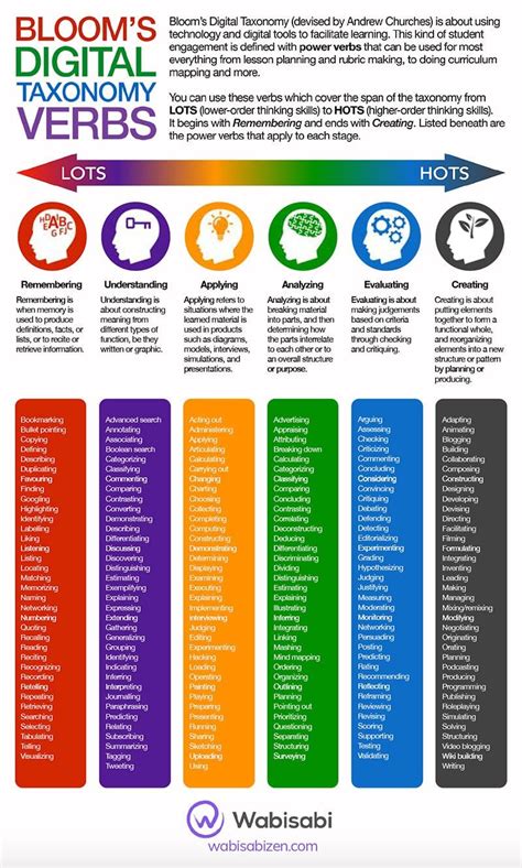 Bloom's Taxonomy Verbs Download | Teaching strategies, Learning theory, Teaching