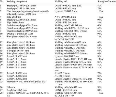 Summary table of different types of welding rods and welding components ...