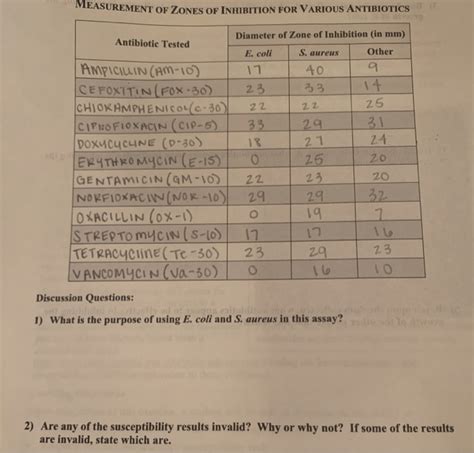 Solved MEASUREMENT OF ZONES OF INHIBITION FOR VARIOUS | Chegg.com