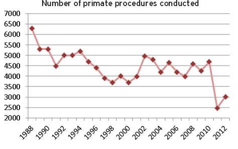 Statistics - Is Animal Testing Humane?