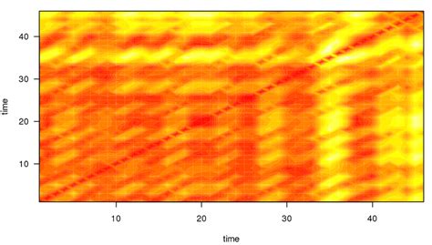 Recurrence plot for the time series illustrated in Figure 2. Darker,... | Download Scientific ...