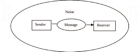 Transactional Model of Communication | Chanty