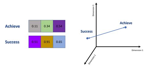 Understanding Multi-Dimensionality in Vector Space Modeling | Pythonic Excursions