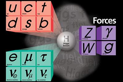 Fermilab | Science | Particle Physics