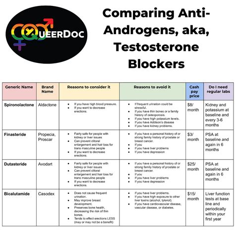 Comparing Anti-Androgens | LGBTQ Online Doctors Office