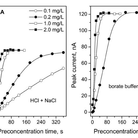 Results of heparin determination in the medical gels and heparin ...