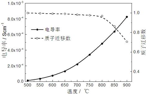 一种双层固体电解质质子导体及其制备方法与流程