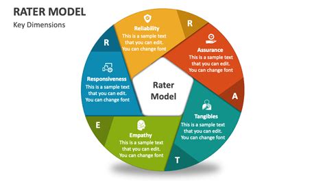 RATER Model PowerPoint Presentation Slides - PPT Template