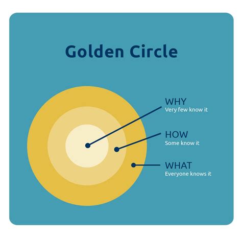 How the Golden Circle Rules Apply to Account-Based Marketing