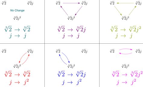 The Revolutionary Galois Theory | Science4All