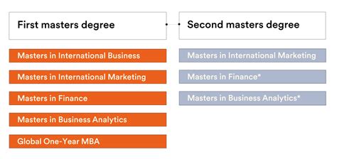 Is studying a Double Degree worth it?