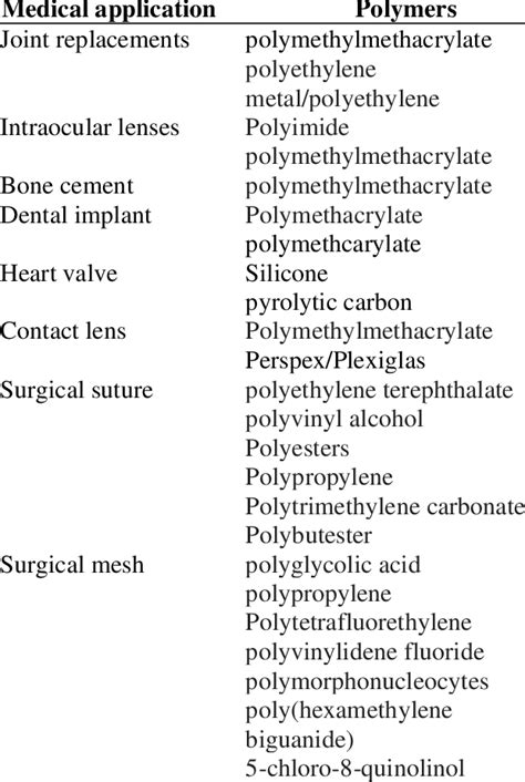 Common polymers in medical applications. | Download Scientific Diagram