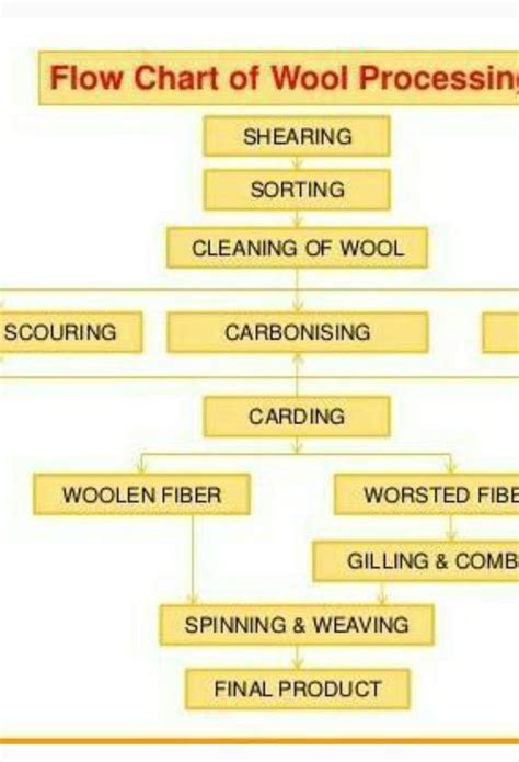 Draw A Flow Chart Showing Various Stages In Production Of Woolen ...