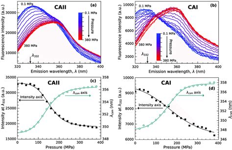 Intrinsic tryptophan fluorescence spectra at various pressures and ...