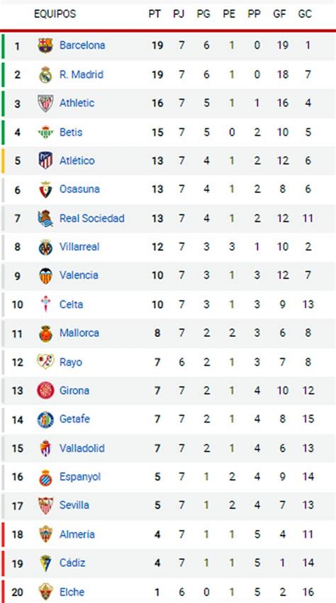 Tabla de posiciones de la Liga Española: Real Madrid se atasca y cede ...