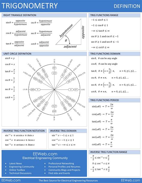 42 Printable Unit Circle Charts & Diagrams (Sin, Cos, Tan, Cot etc)