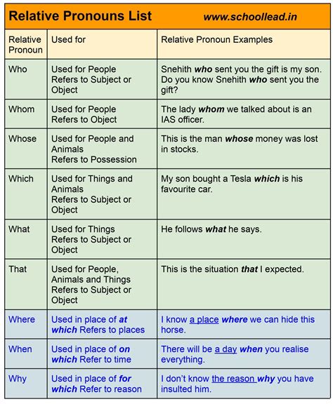 Relative Pronouns - The Pronoun - School Lead