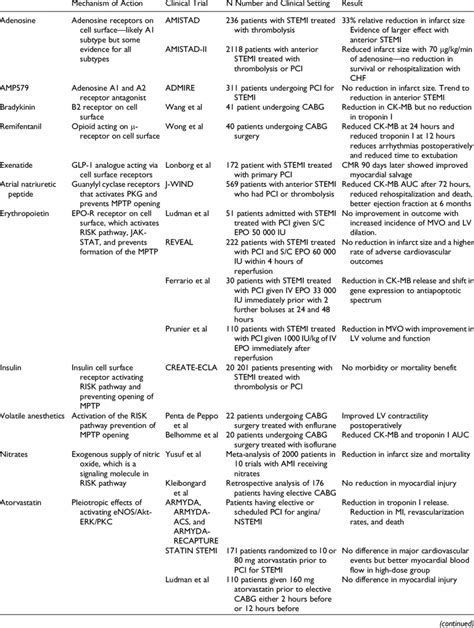 Pharmacological Agents That Have Been Tested in Clinical Trial, Which... | Download Table