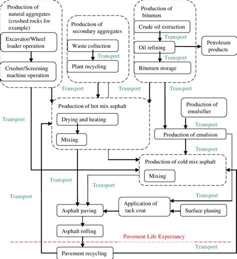 Unit processes in asphalt pavement construction. | Download Scientific ...