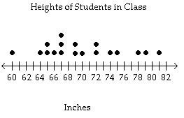 Solved Heights of Students in Class | Chegg.com