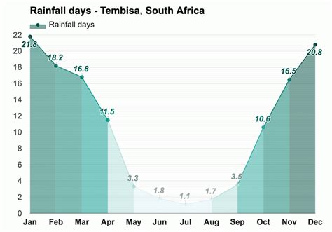 Yearly & Monthly weather - Tembisa, South Africa