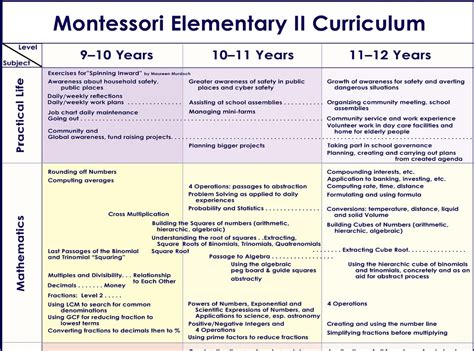 Elementary Curriculum Charts – Authentic Institute of Montessori